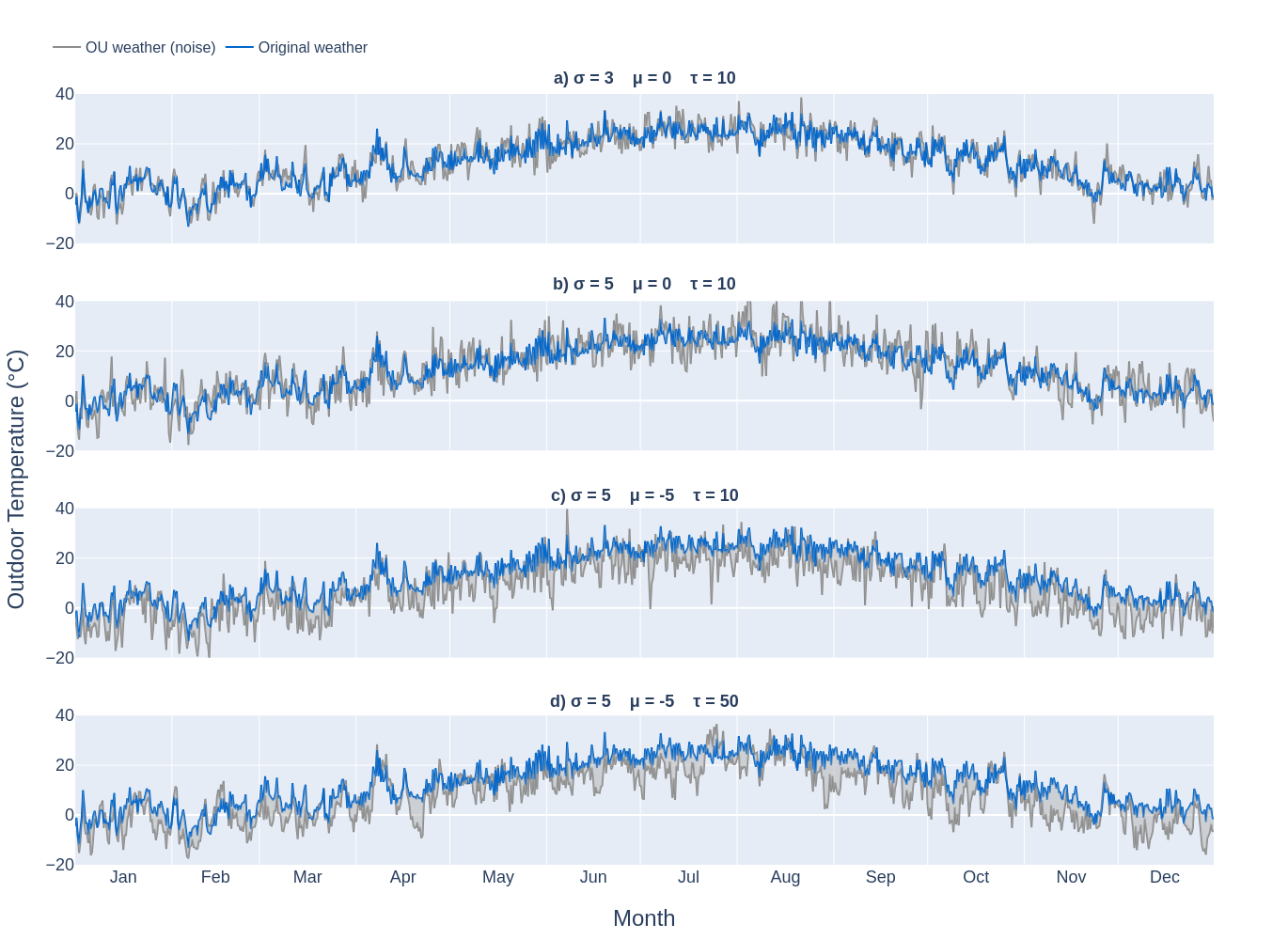 Ornstein-Uhlenbeck process noise with different hyperparameters.